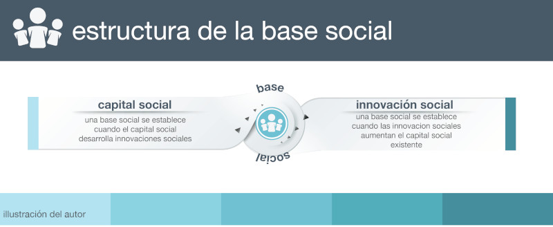 Composicion de la Base Social
