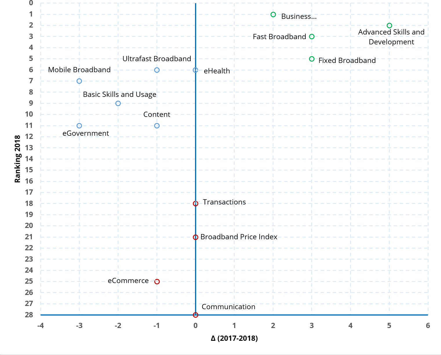 Figure 10. Evolution of the sub-dimensions’ ranking (2017-2018)