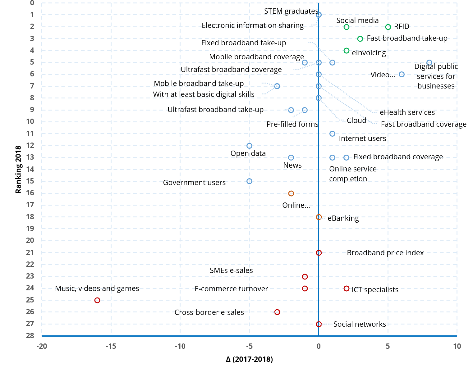 Figure 11. Evolution of the indicators’ ranking (2017-2018)