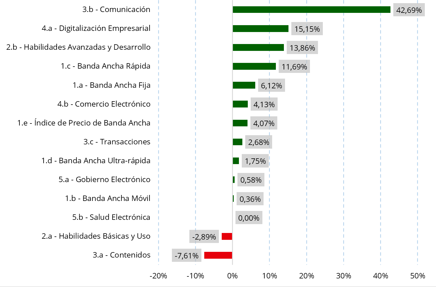 Figure 8. Progress of sub-dimensions (2017-2018) (%)