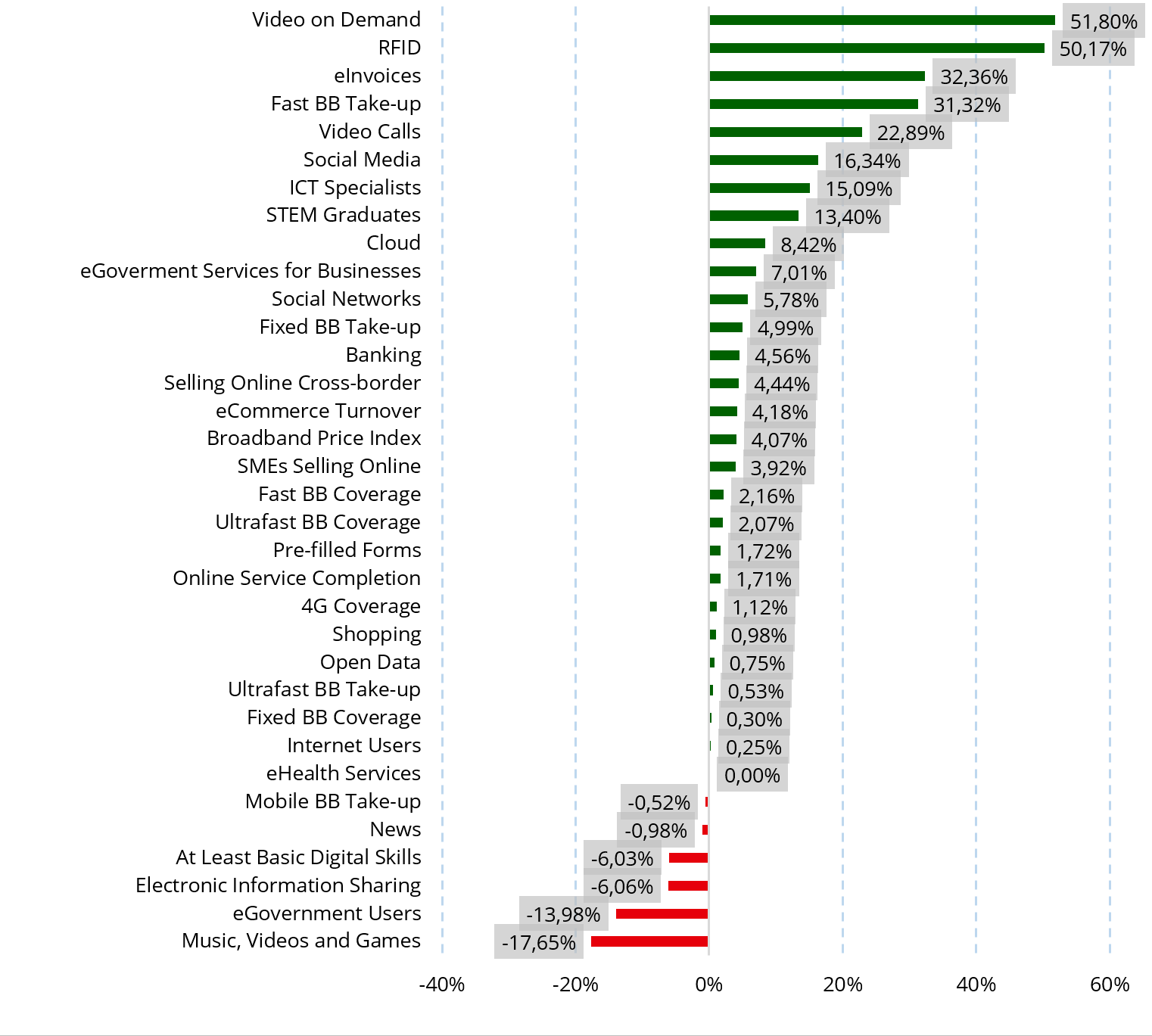 Figure 9. Progress of the indicators (2017-2018) (%)