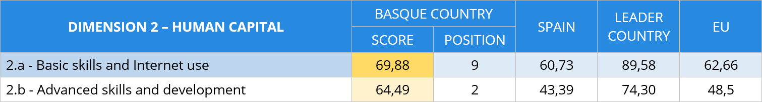 Table 3 Comparison of human capital sub-dimensions