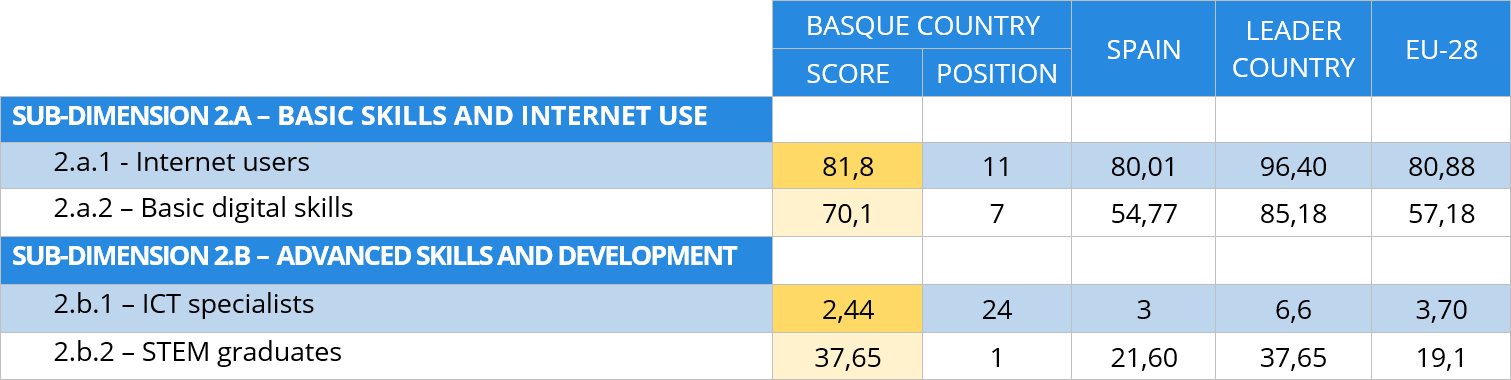 Table 4 Comparison of human capital indicators