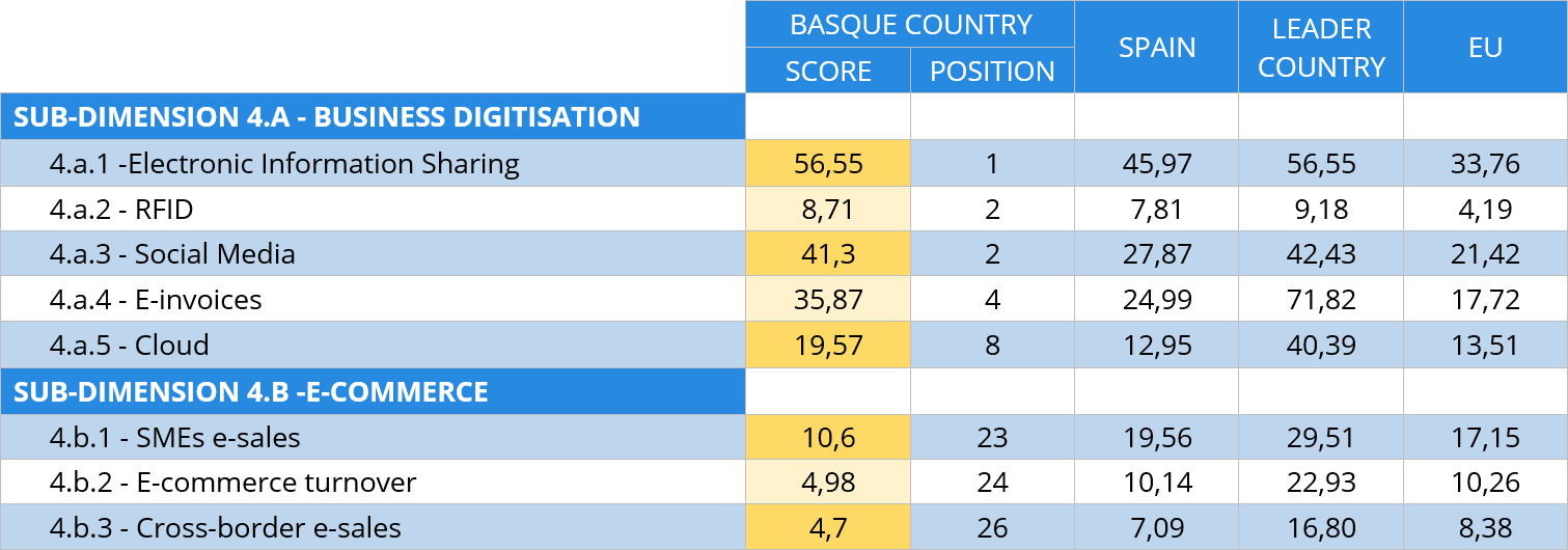 Table 8 Comparison of integration of digital technology indicators