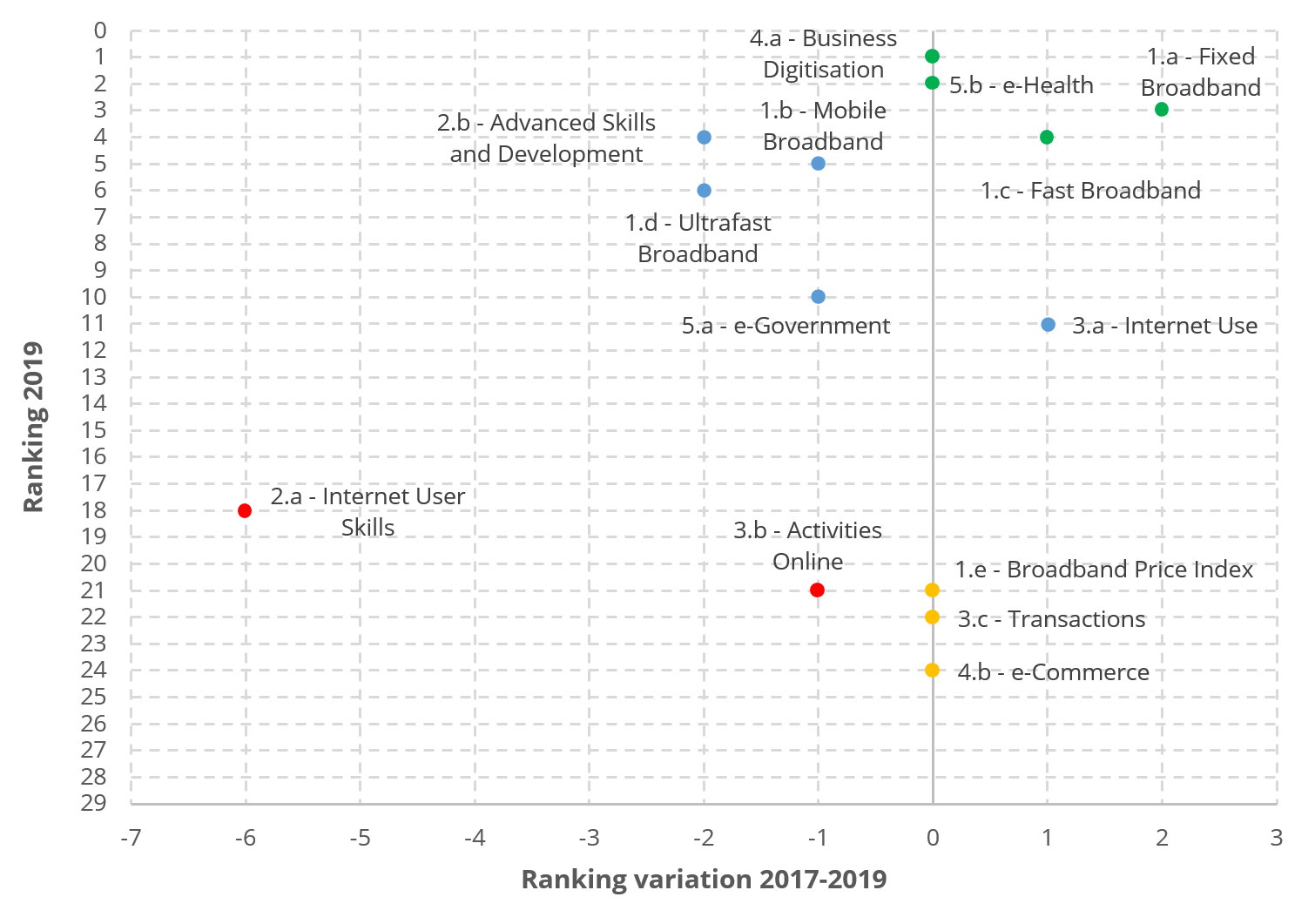 Graph 10. Sub-dimensions ranking evolution (2017-2019)
