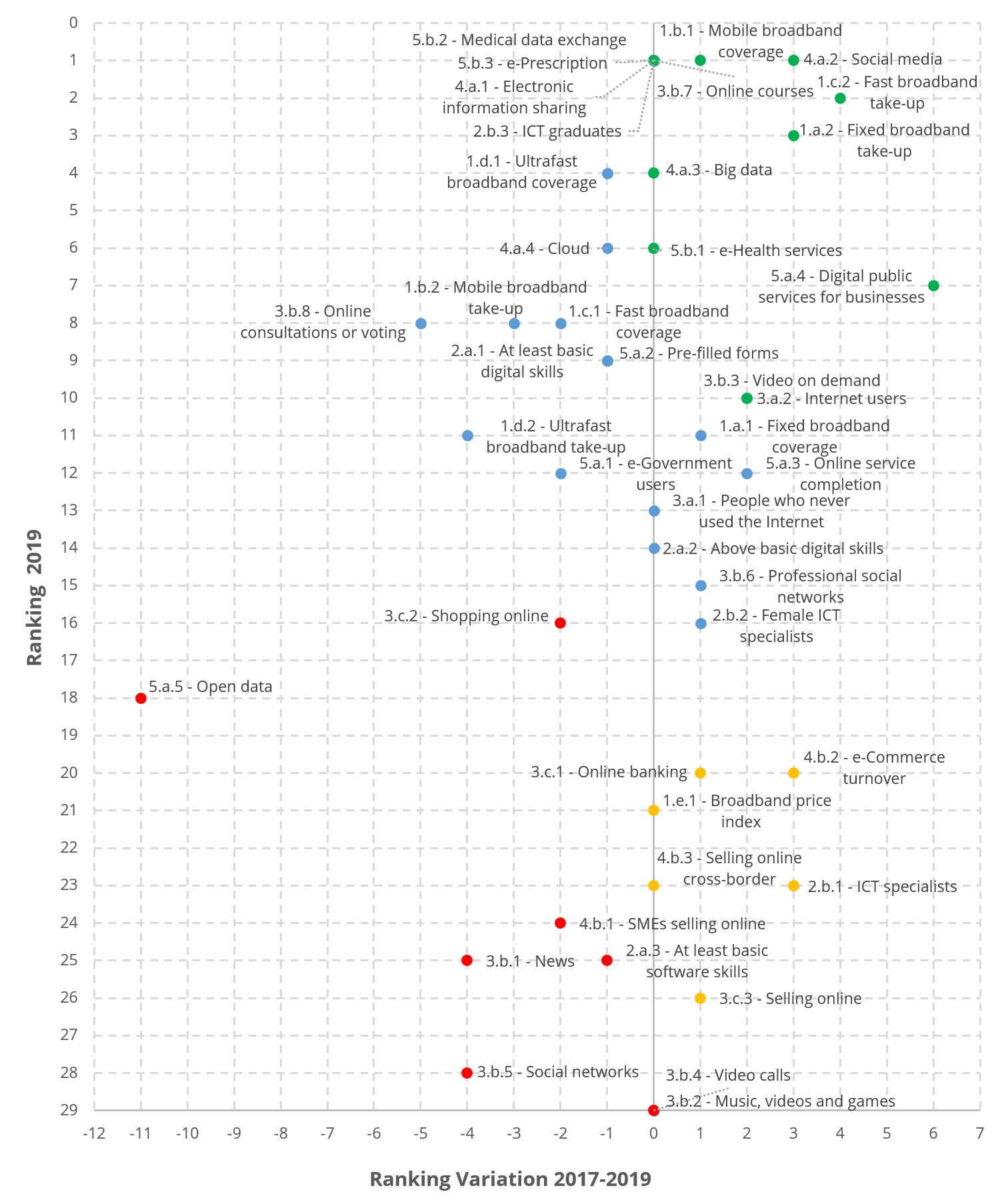 Graph 11. Indicators ranking evolution (2017-2019)
