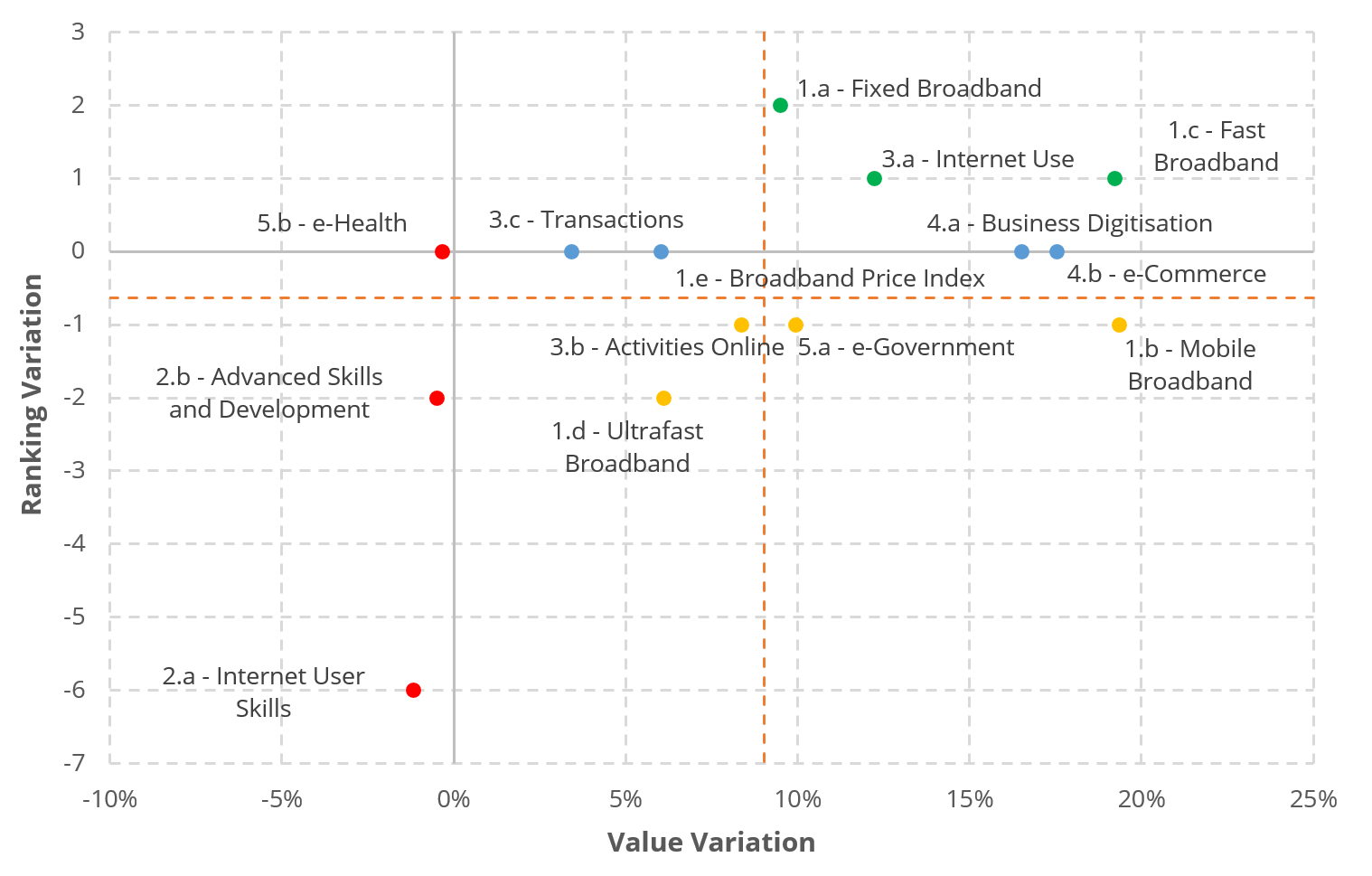 Graph 12. Sub-dimensions value and ranking evolution comparative (2017-2019)