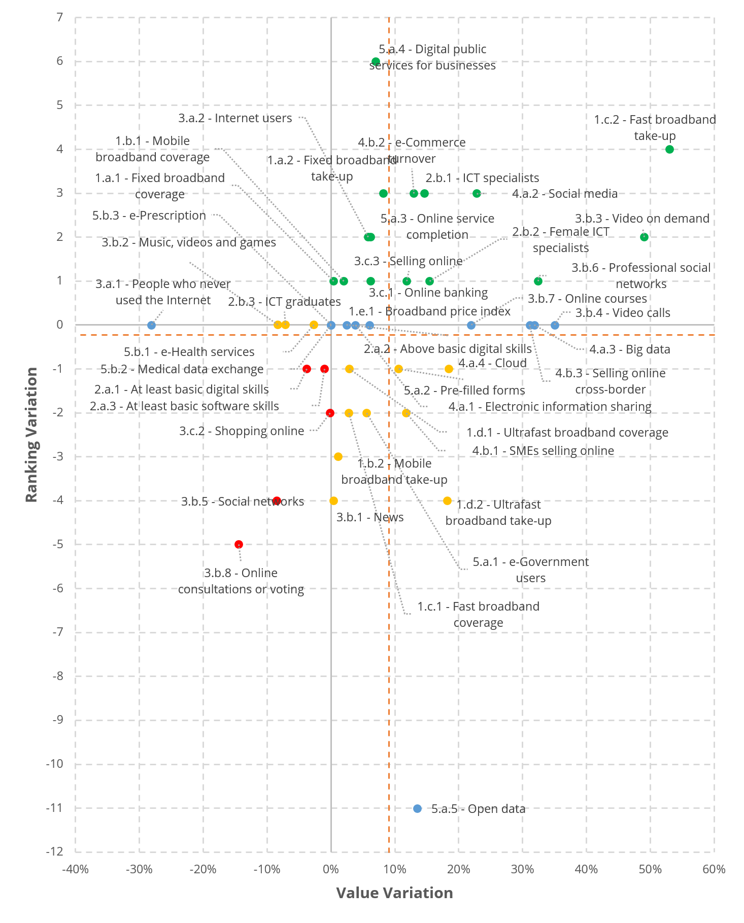 Graph 13. Indicators value and ranking evolution comparative (2017-2019)