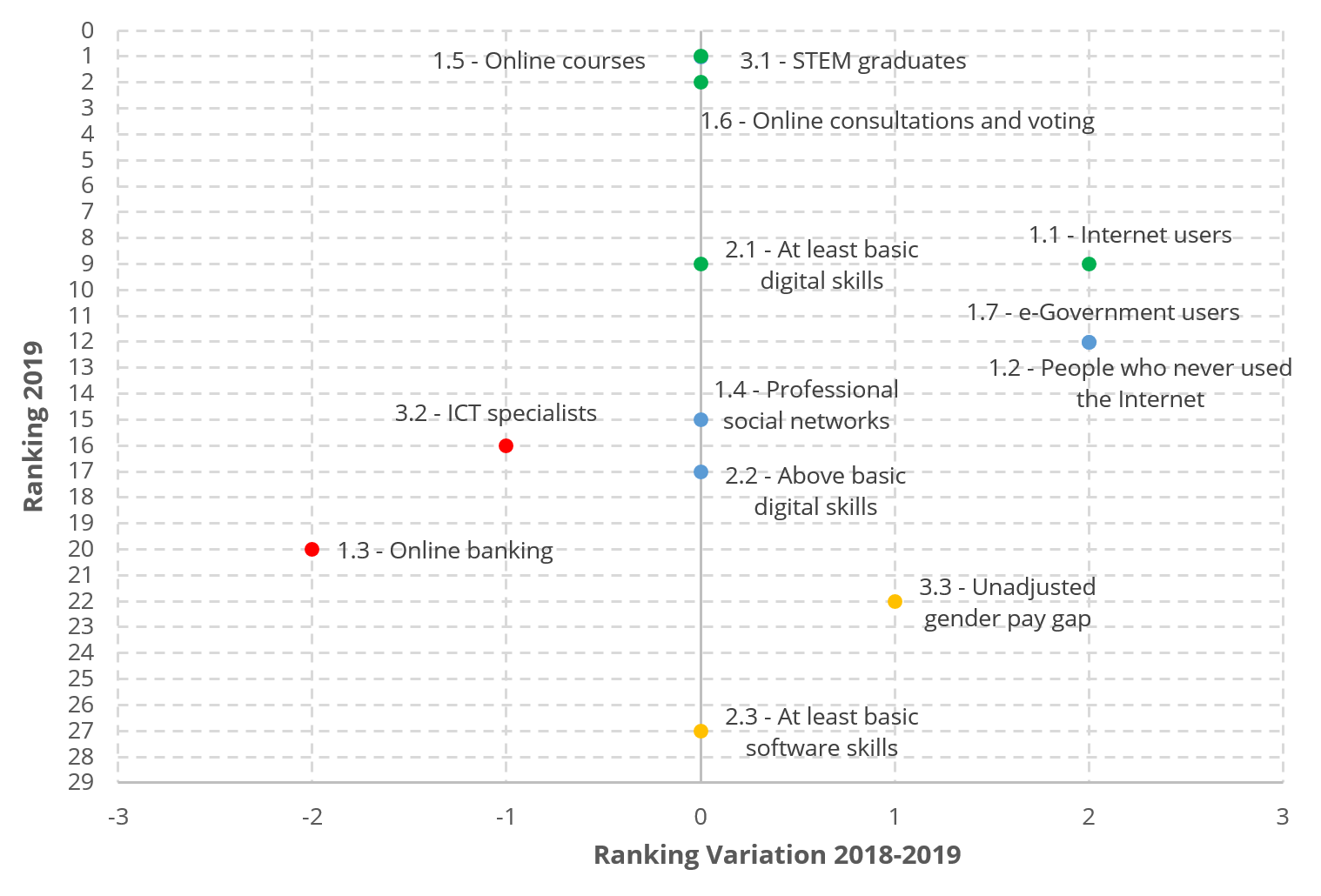 Indicators ranking evolution (2018-2019)