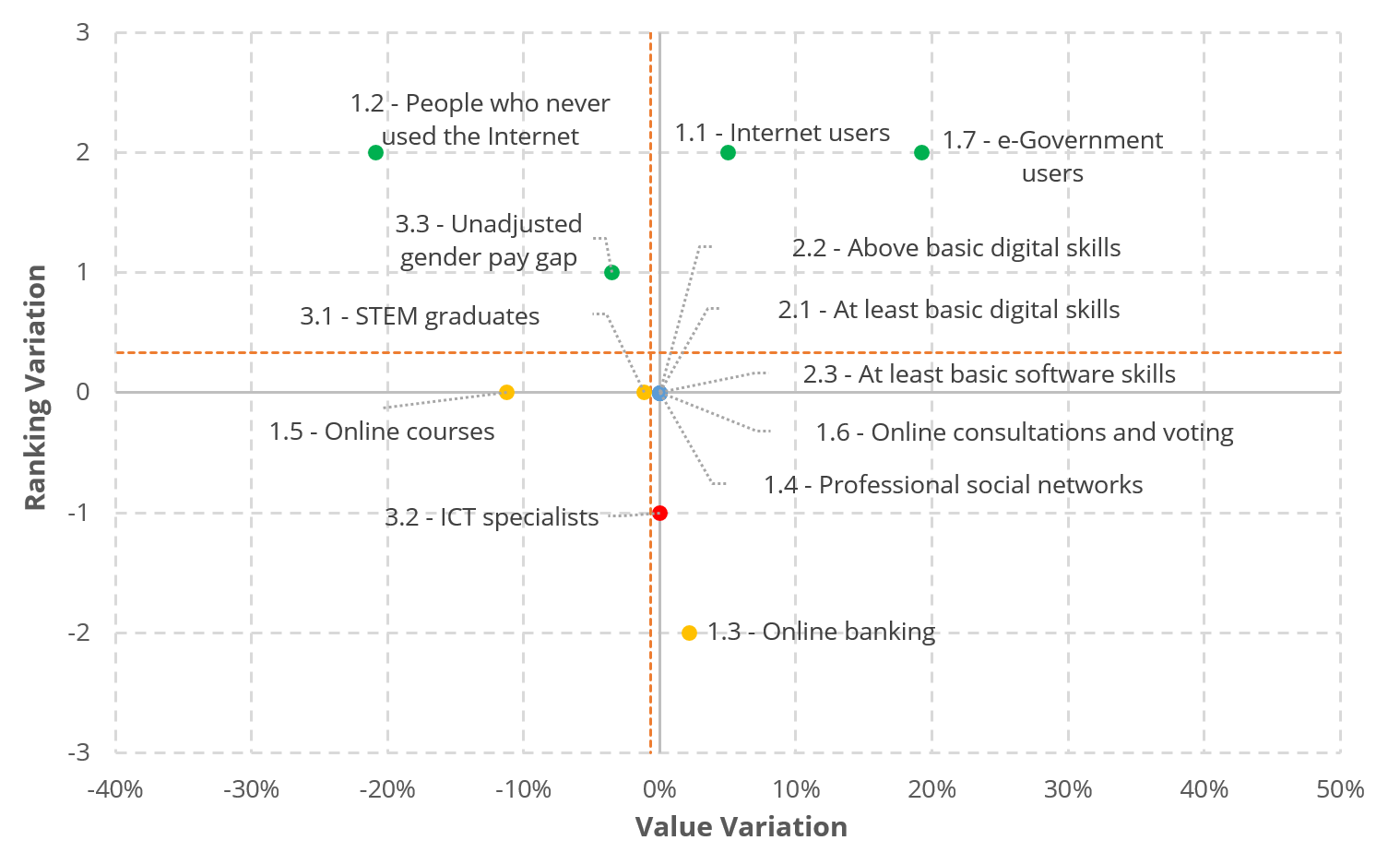 Gráfico 21 Indicators value and ranking evolution comparative (2018-2019)