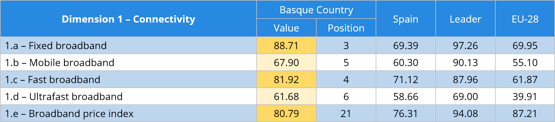 Tabla 1 Connectivity sub-dimensions comparative