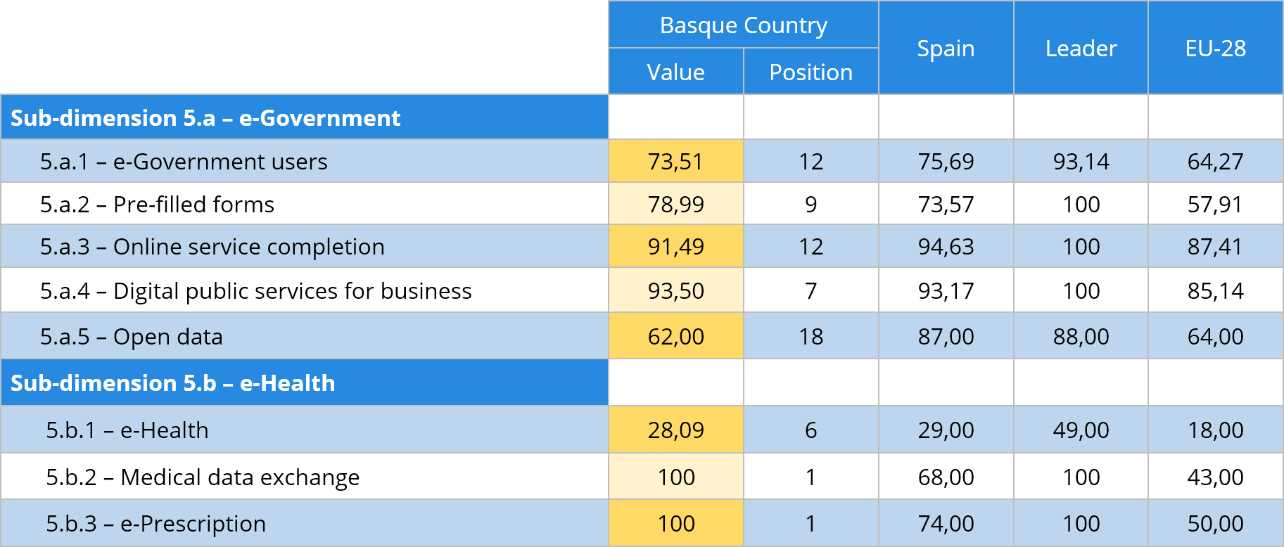 Table 10 Digital public services indicators comparative