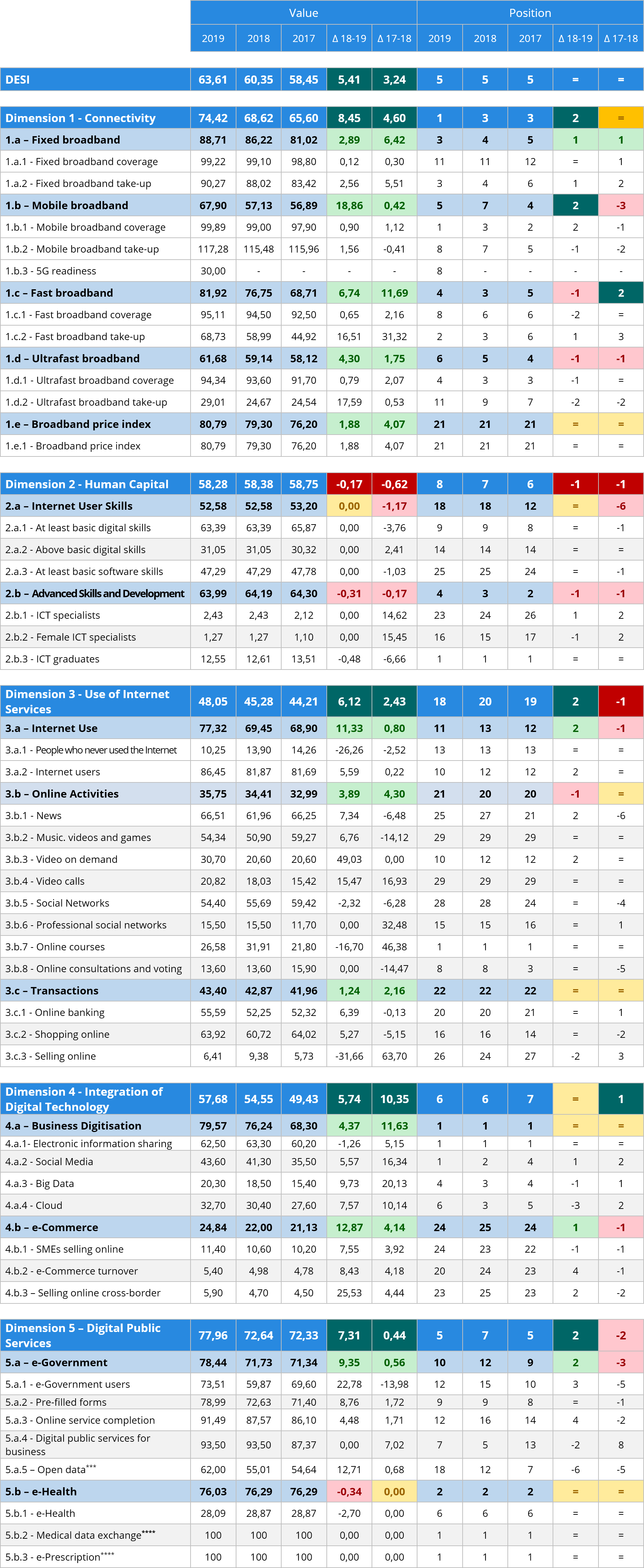 Table 11 DESI comparative analysis (2017-2019)