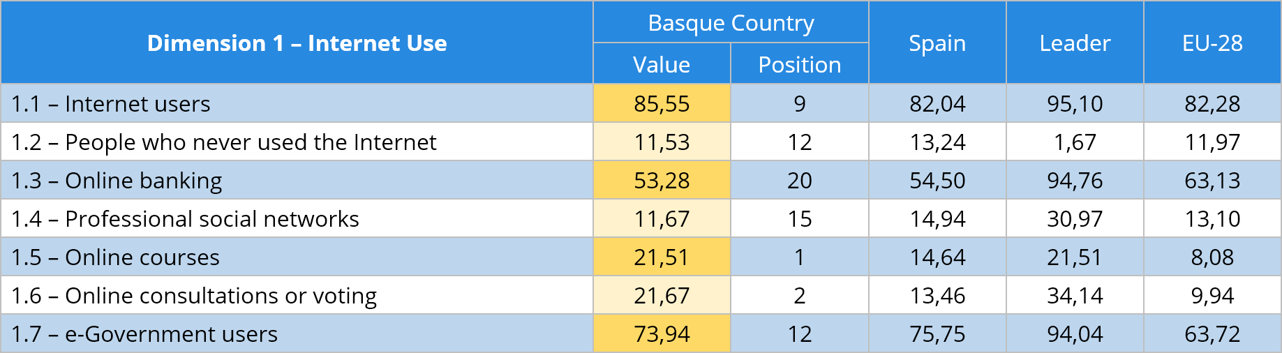 Tabla 12 Internet use indicators comparative (%)