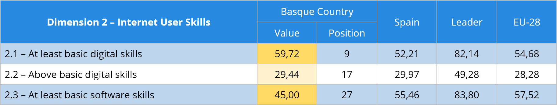 Tabla 13 CInternet user skills indicators comparative (%)