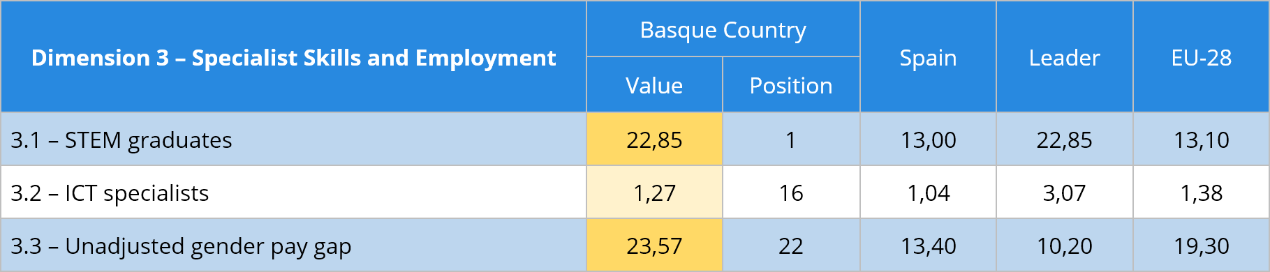 Table 14 Specialist skills and employment indicators comparative (%)