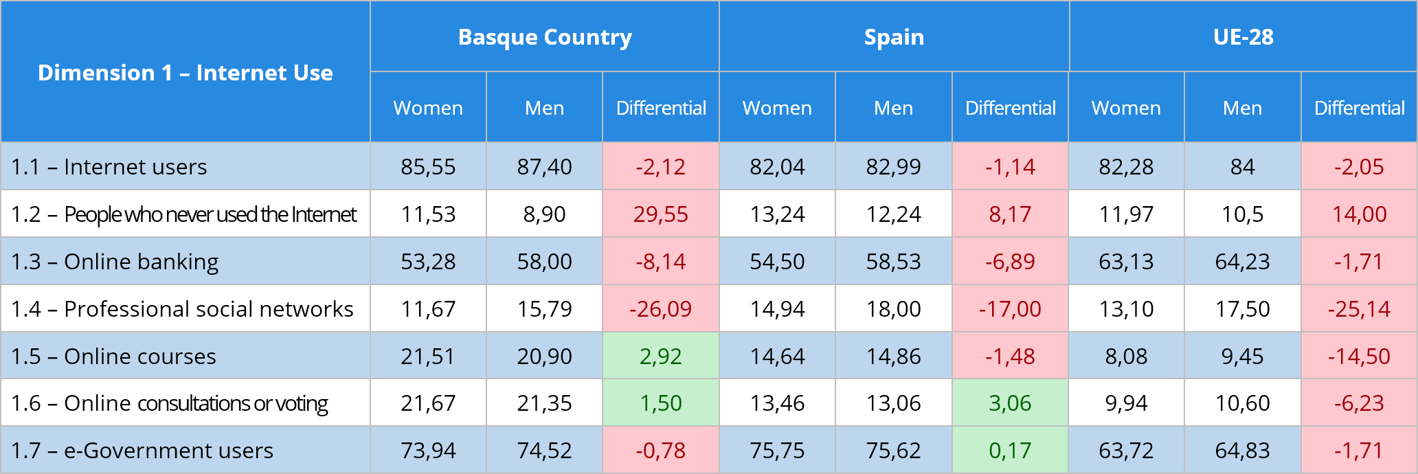 Tabla 15 Internet use indicators gender comparative (%)