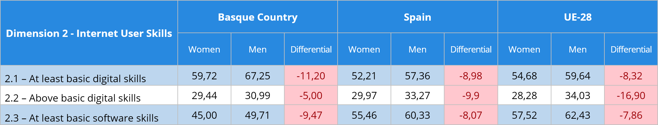 Tabla 16 Internet user skills indicators gender comparative (%)