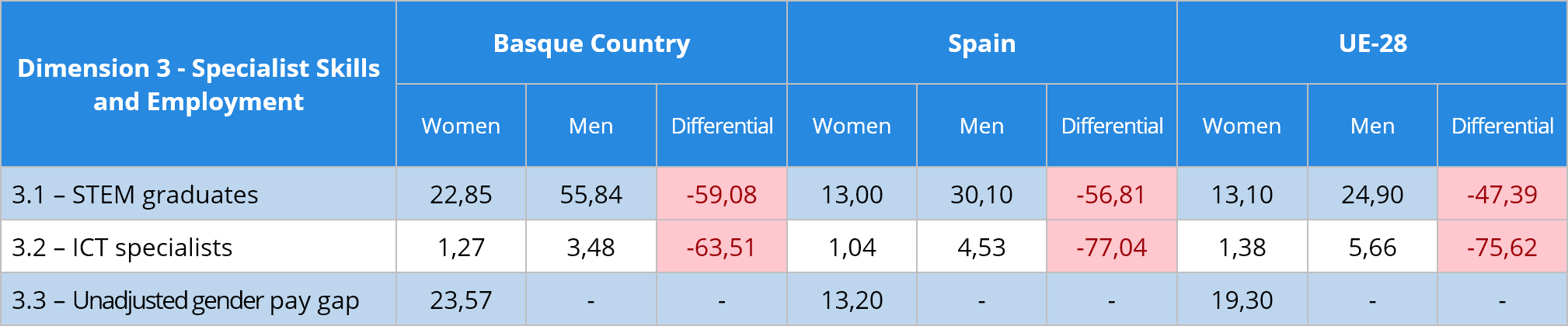 Tabla 17 Specialist skills and employment indicators gender comparative (%)