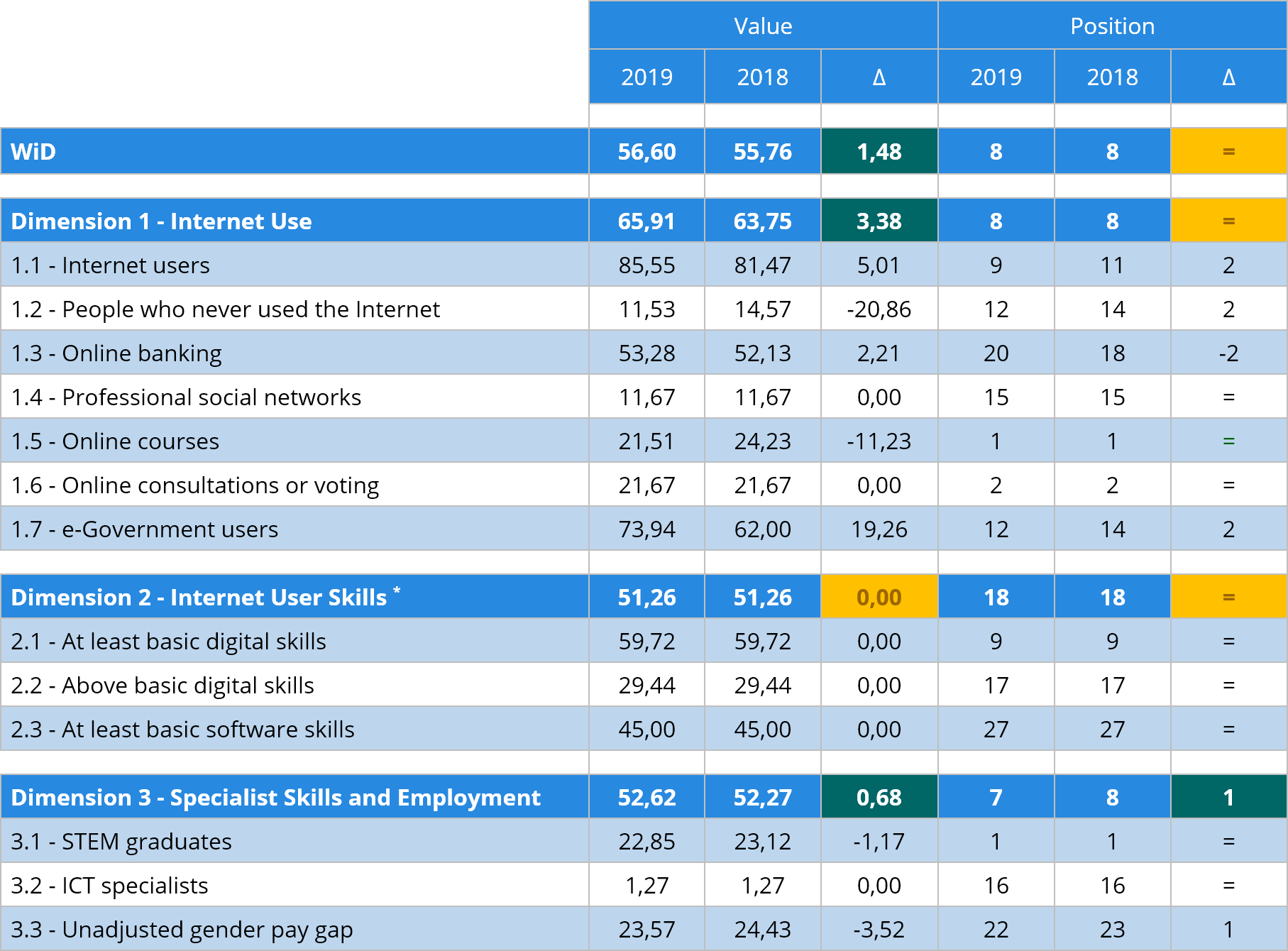 WiD comparative analysis 2018-2019