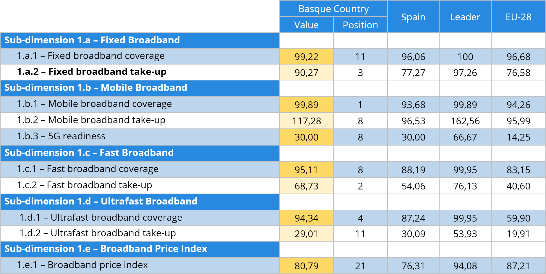Tabla 2 Connectivity indicators comparative