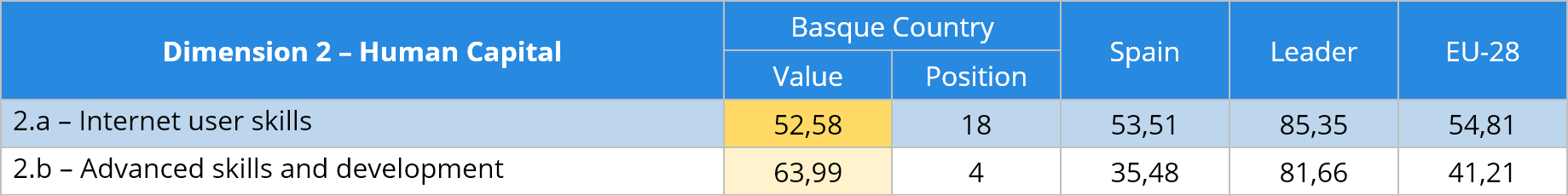 Tabla 3 Human capital sub-dimensions comparative