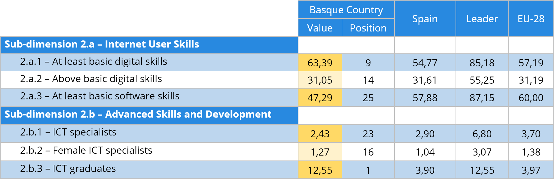 Tabla 4 Human capital indicators comparative