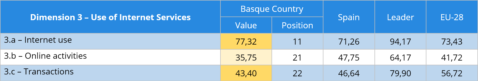 Tabla 5 Use of Internet services sub-dimensions comparative