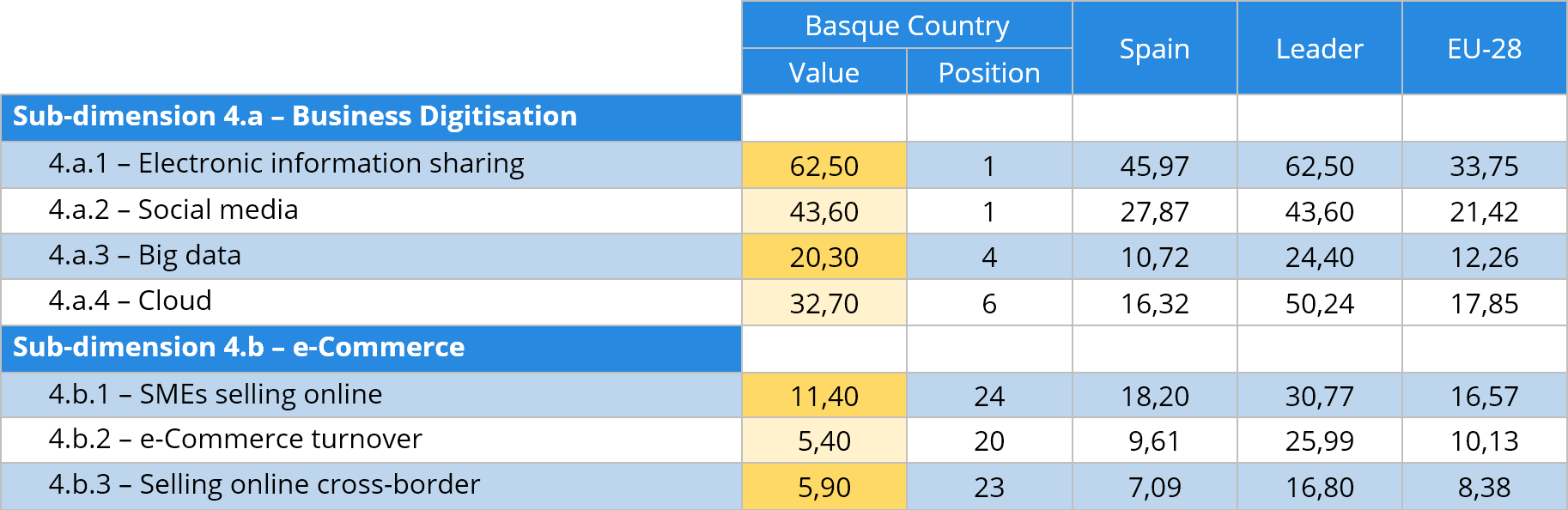 Tabla 8 Integration of digital technology indicators comparative