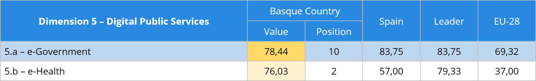 Table 9 Digital public services sub-dimensions comparative