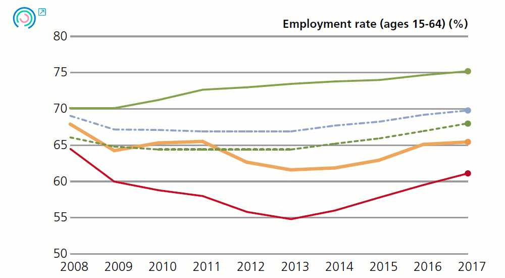 Graph 3. Variation in intermediate performance indicators.
