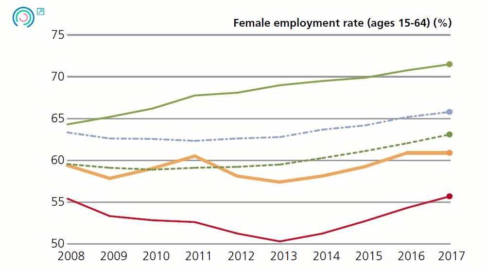 Graph 3. Variation in intermediate performance indicators.
