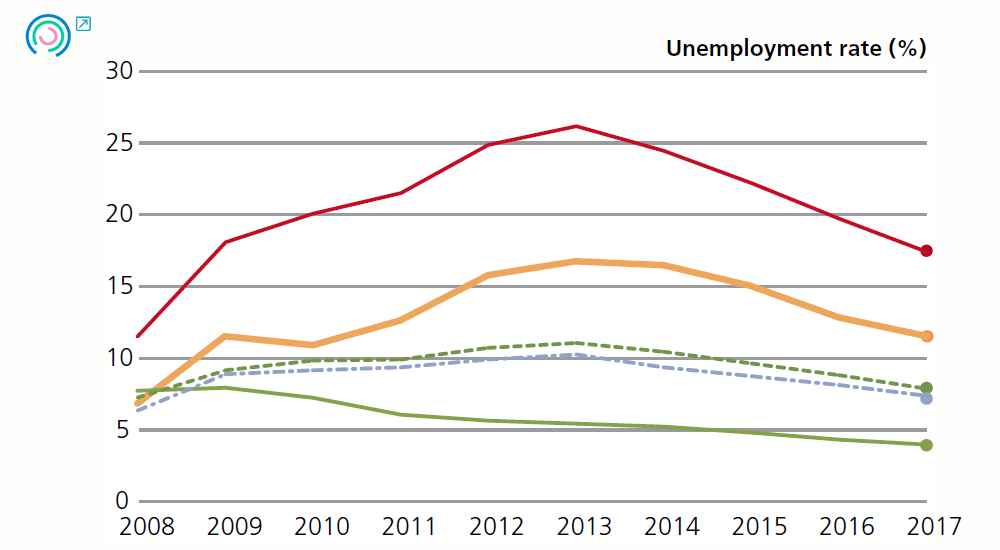 Graph 3. Variation in intermediate performance indicators.