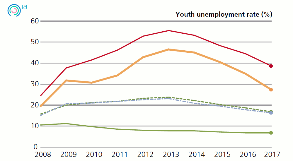 Graph 3. Variation in intermediate performance indicators.