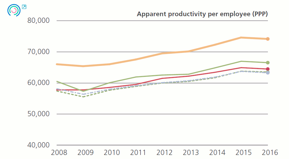 Graph 3. Variation in intermediate performance indicators.