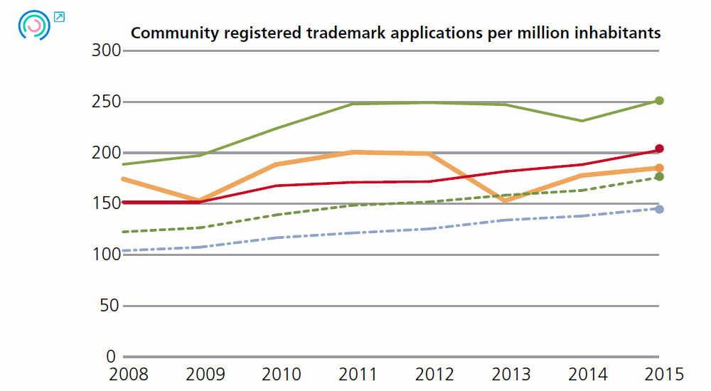 Graph 3. Variation in intermediate performance indicators.