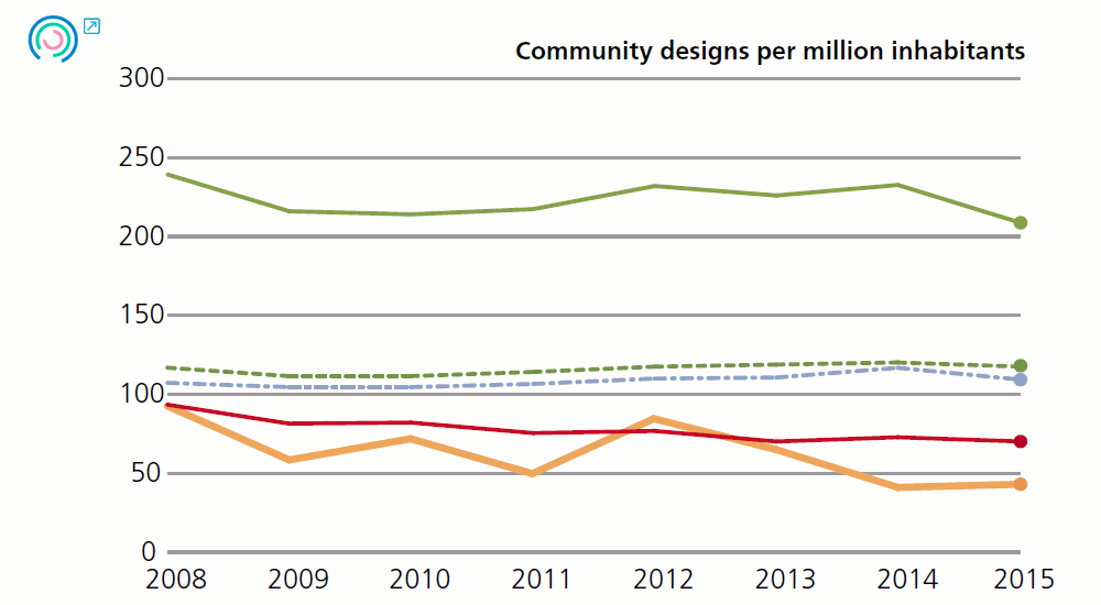 Graph 3. Variation in intermediate performance indicators.