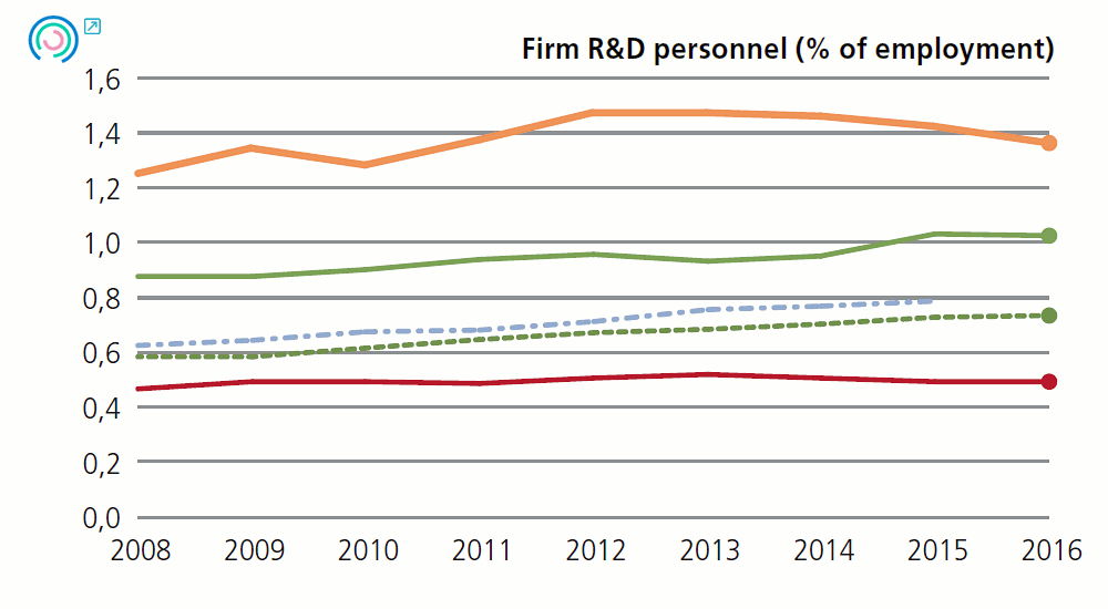 Graph 7.Variation in business performance indicators.