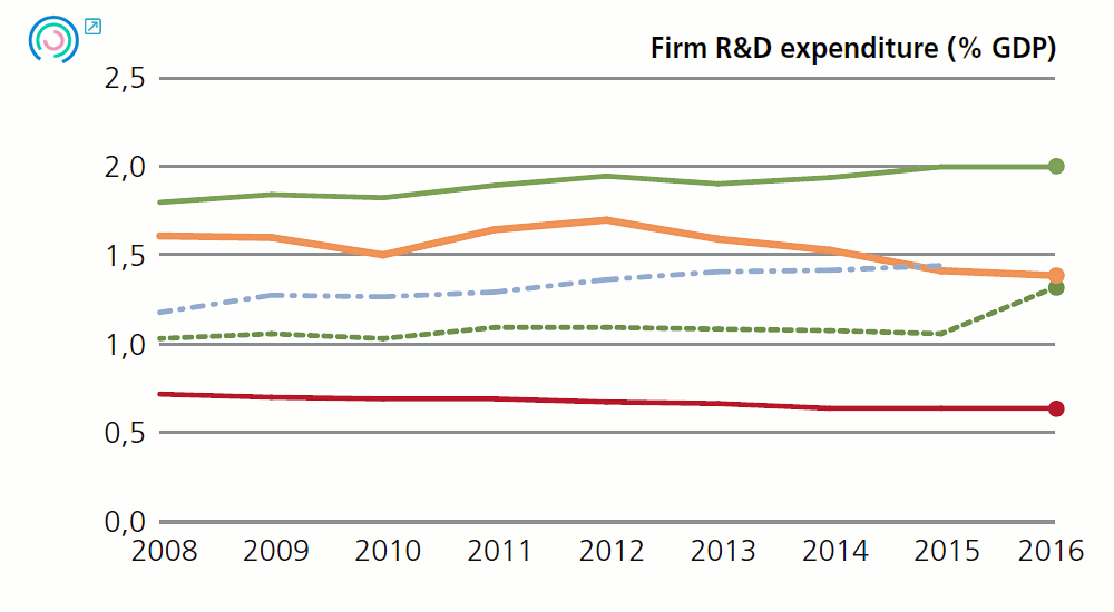 Graph 7.Variation in business performance indicators.