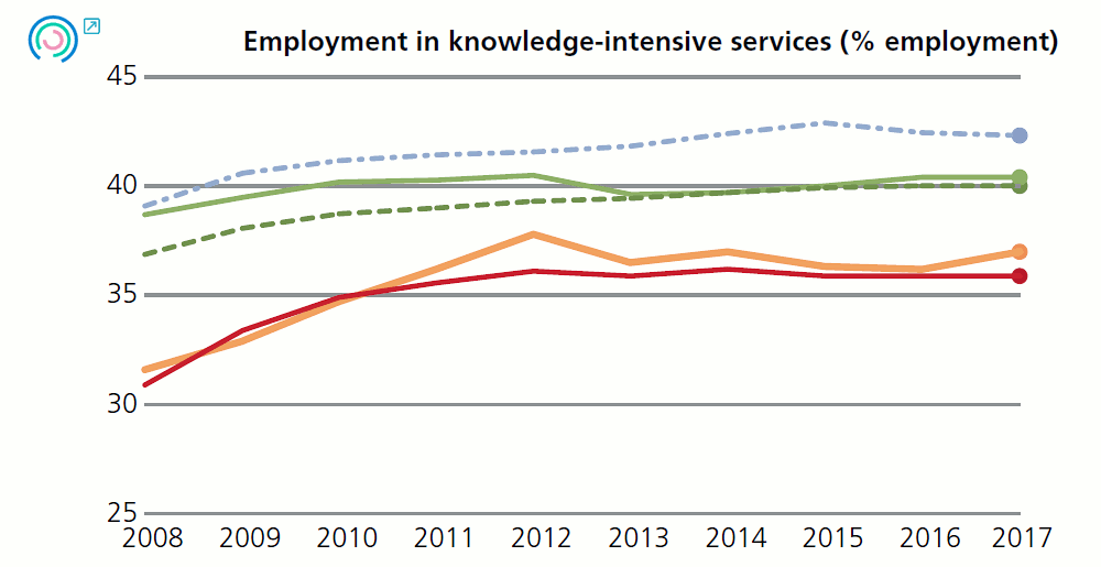 Graph 12. Variation in specialisation indicators