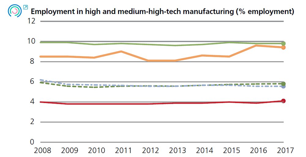 Graph 12. Variation in specialisation indicators