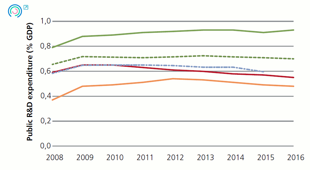 Graph 14. Variation in business environment indicators