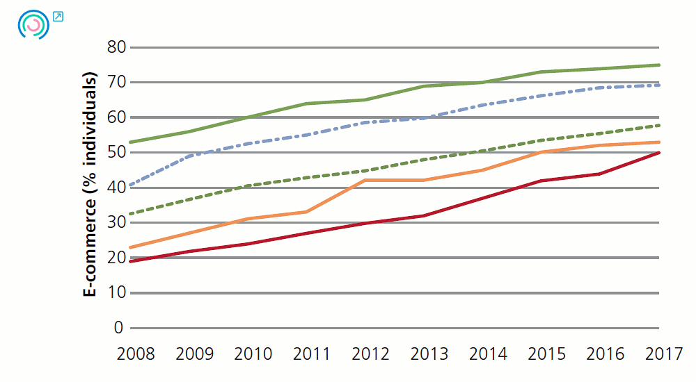 Graph 14. Variation in business environment indicators