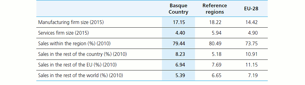 Table 18 Firm size and openness to foreign trade indicators representative of structural conditions