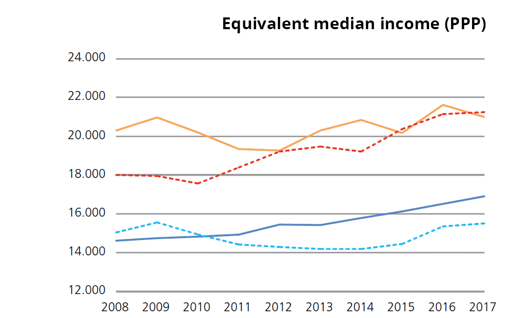 Graph 1. Variation in final outcome indicators. Equivalent median income