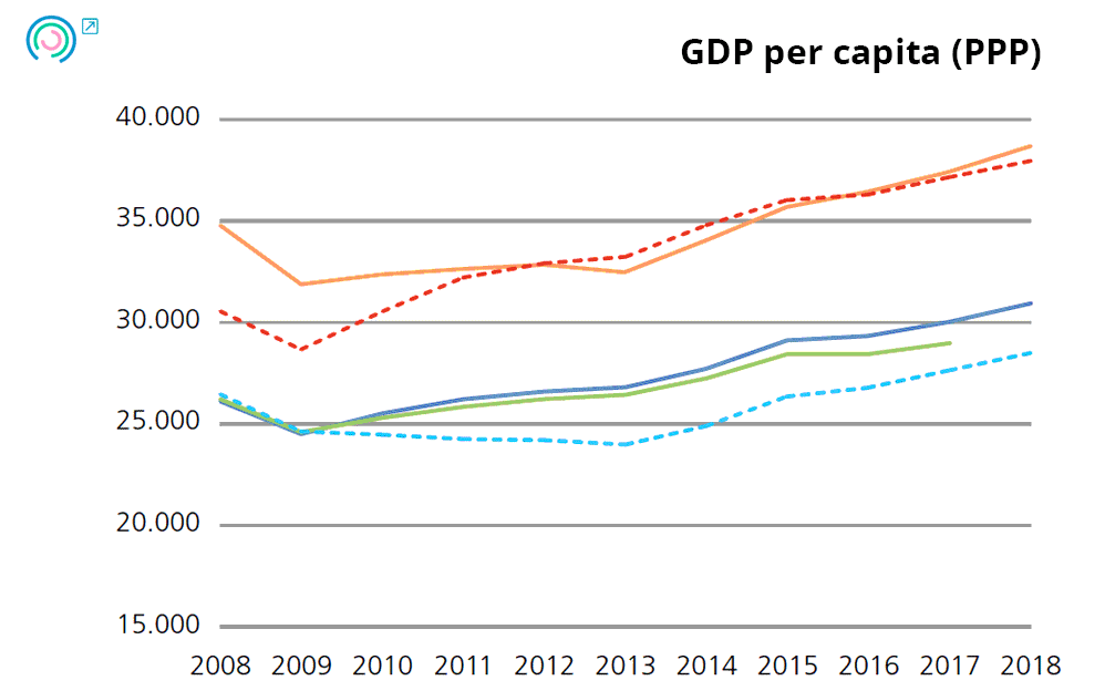 Graph 1. Variation in final outcome indicators. GDP per capita