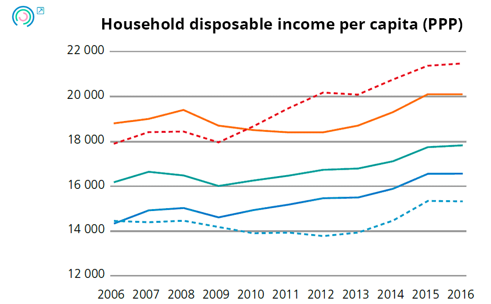 Graph 1. Variation in final outcome indicators. Household disposable income per capita