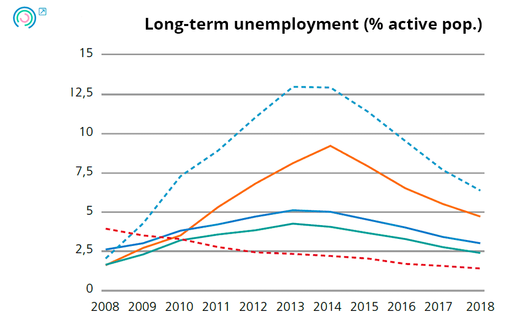 Graph 1. Variation in final outcome indicators. Long-term unemployment