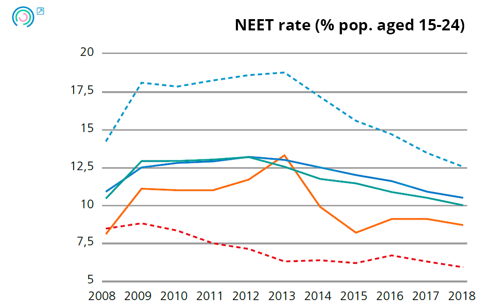 Graph 1. Variation in final outcome indicators. NEET rate