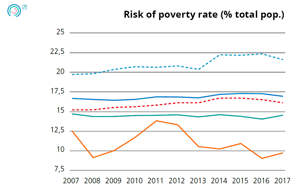 Graph 1. Variation in final outcome indicators. Risk of poverty rate